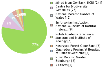 Sequencing Labs