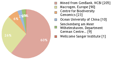 Sequencing Labs