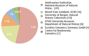 Sequencing Labs