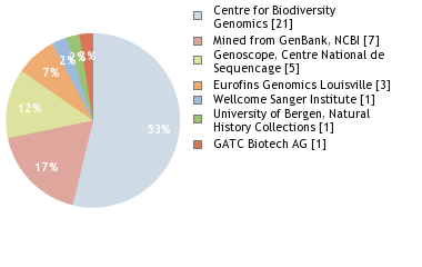 Sequencing Labs