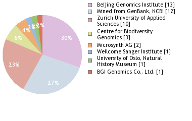 Sequencing Labs