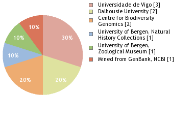 Sequencing Labs