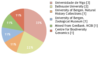 Sequencing Labs