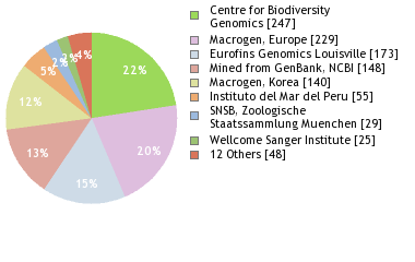 Sequencing Labs