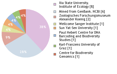 Sequencing Labs