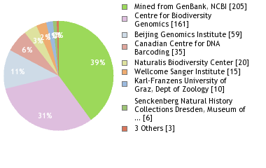 Sequencing Labs