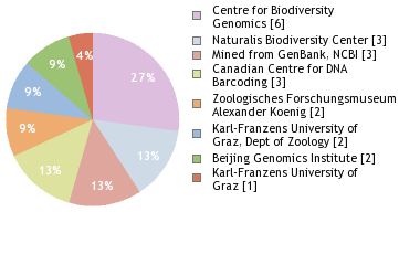 Sequencing Labs