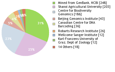 Sequencing Labs