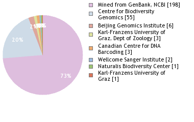 Sequencing Labs