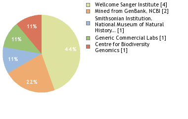 Sequencing Labs