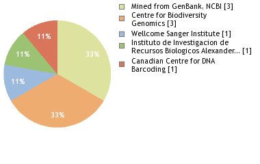 Sequencing Labs