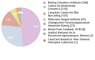 Sequencing Labs