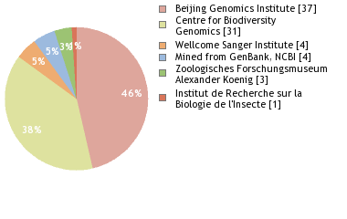 Sequencing Labs