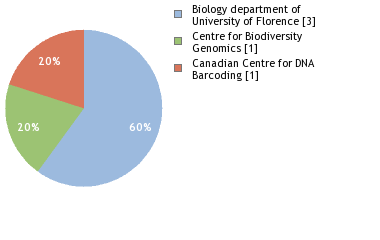 Sequencing Labs