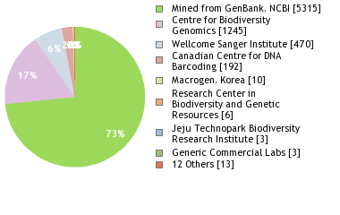 Sequencing Labs