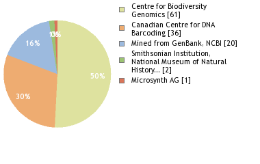 Sequencing Labs