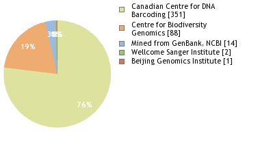 Sequencing Labs