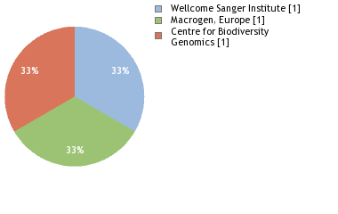 Sequencing Labs