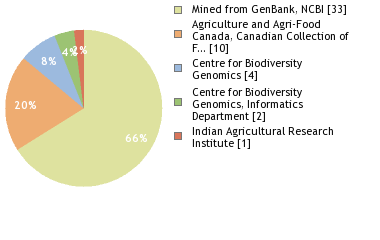 Sequencing Labs