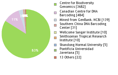 Sequencing Labs