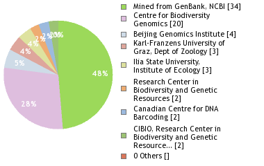 Sequencing Labs