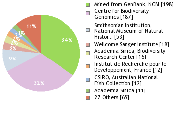 Sequencing Labs