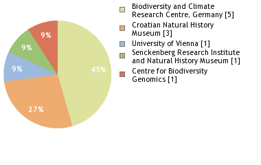 Sequencing Labs