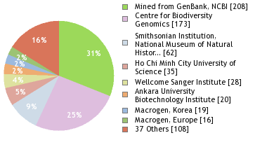 Sequencing Labs