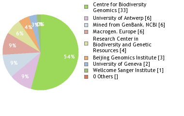 Sequencing Labs