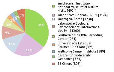 Sequencing Labs