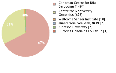 Sequencing Labs