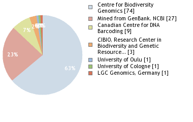 Sequencing Labs