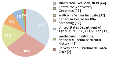 Sequencing Labs