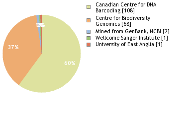 Sequencing Labs