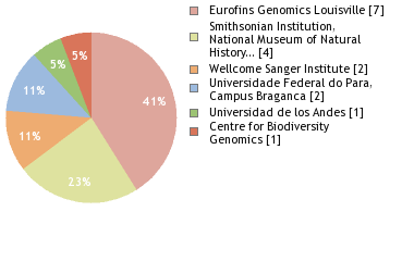 Sequencing Labs