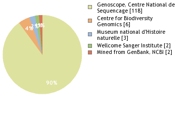 Sequencing Labs