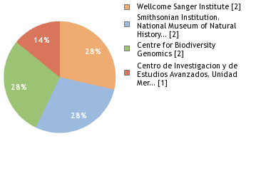 Sequencing Labs