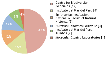 Sequencing Labs