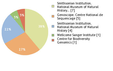 Sequencing Labs