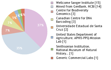 Sequencing Labs