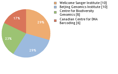 Sequencing Labs