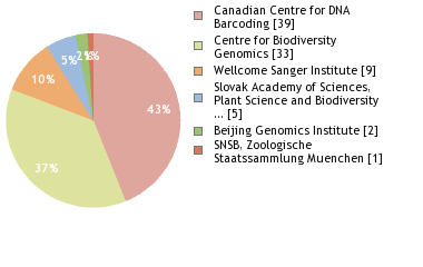 Sequencing Labs