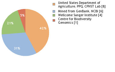 Sequencing Labs