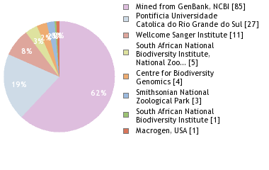 Sequencing Labs