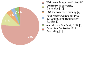 Sequencing Labs