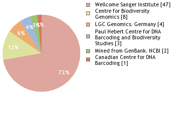 Sequencing Labs