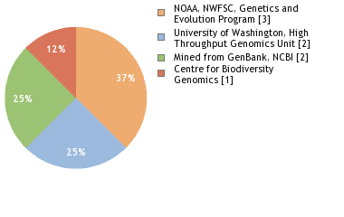 Sequencing Labs