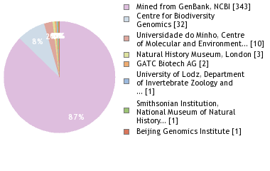 Sequencing Labs