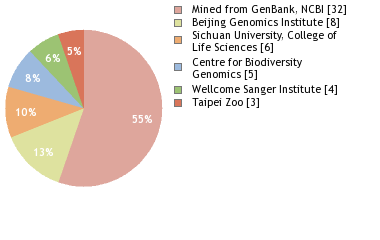 Sequencing Labs