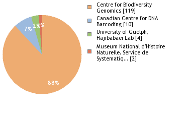 Sequencing Labs